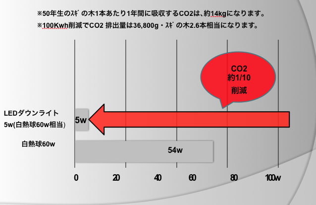 CO2約1/10削減のグラフ