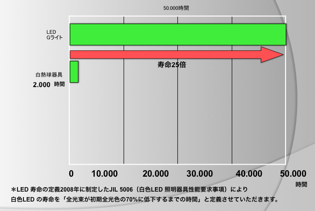 寿命のグラフ