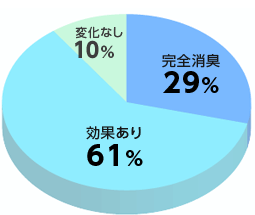 浄質生活 消臭効果について