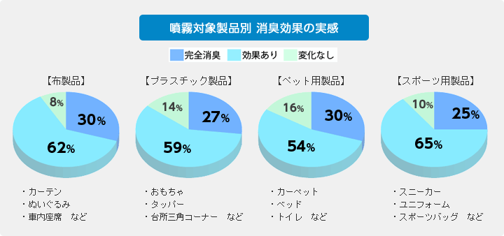 浄質生活 噴霧対象製品別 消臭効果の実感